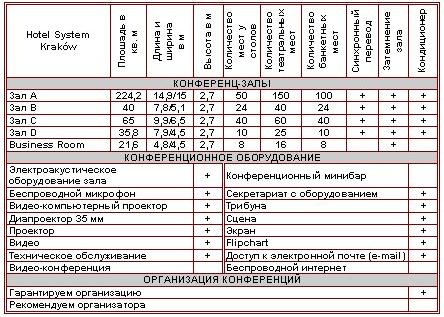 Характеристика конференц-залов