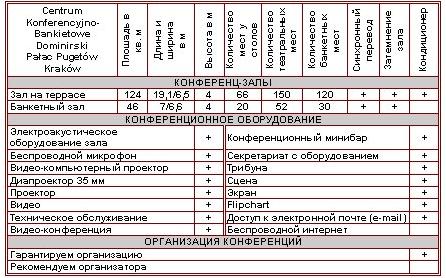 Характеристика конференц-залов