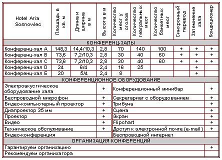 Характеристика конференц-залов