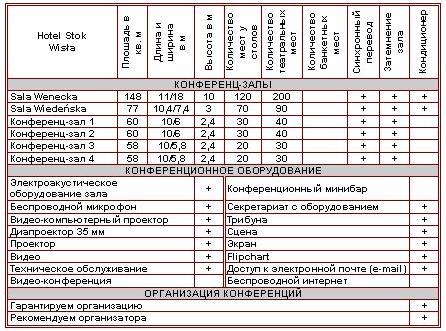 Характеристика конференц-залов