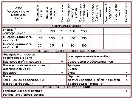 Характеристика конференц-залов