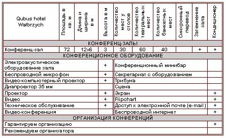 Характеристика конференц-залов