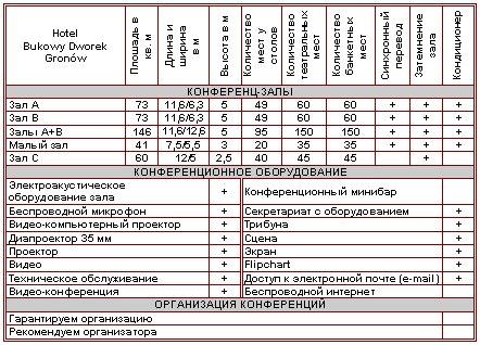 Характеристика конференц-залов