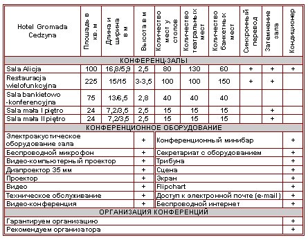 Характеристика конференц-залов
