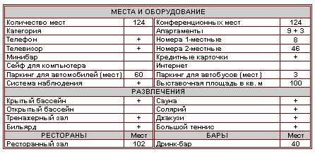 Характеристика отеля