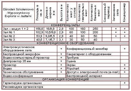 Характеристика конференц-залов