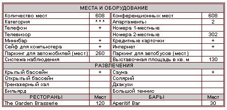 Характеристика отеля