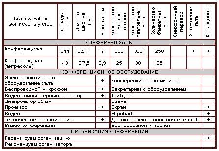 Характеристика оконференц-залов