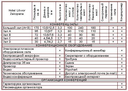 Характеристика конференц-залов